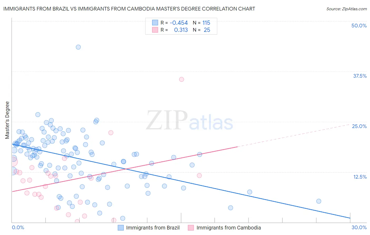 Immigrants from Brazil vs Immigrants from Cambodia Master's Degree