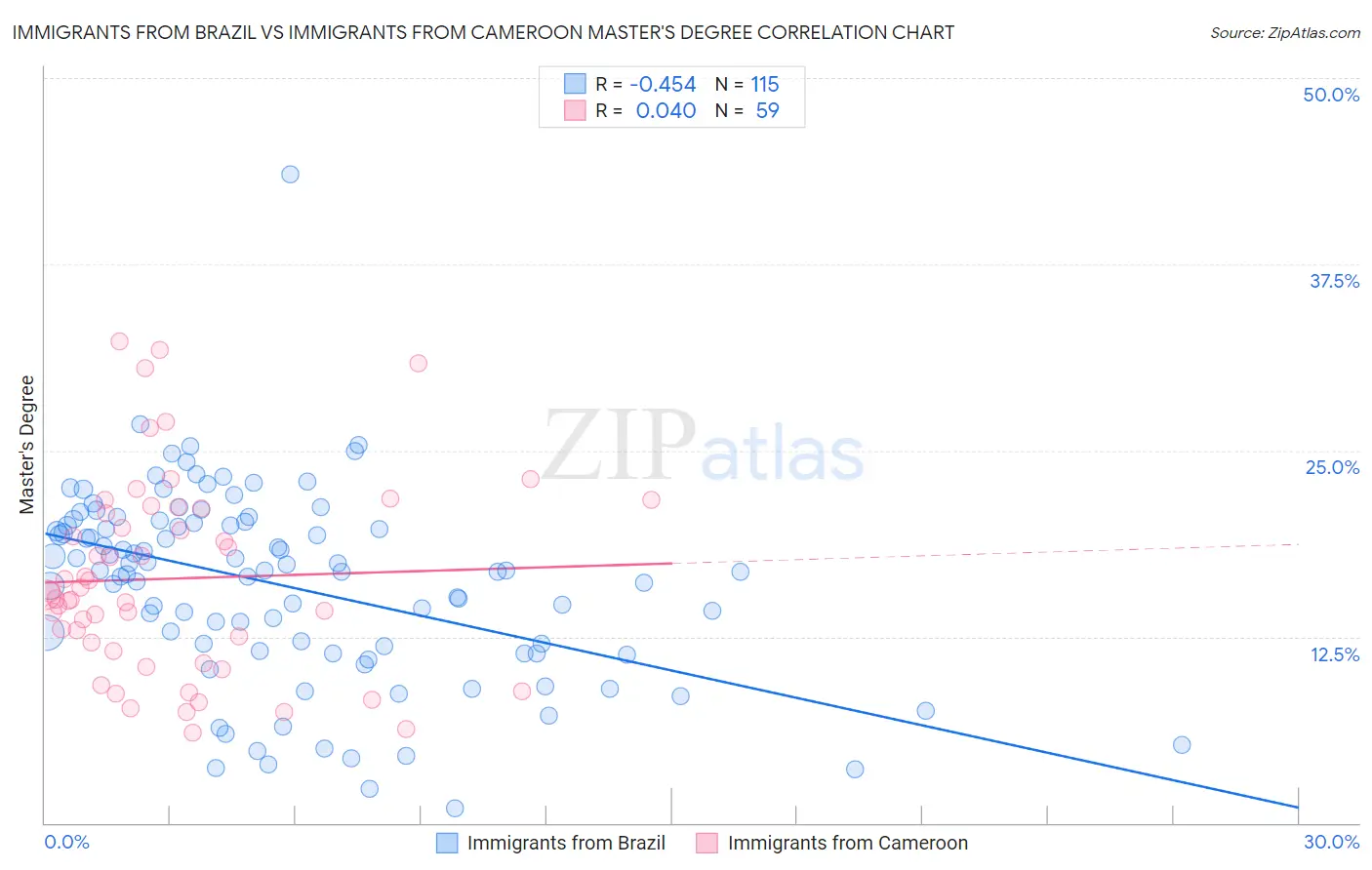 Immigrants from Brazil vs Immigrants from Cameroon Master's Degree