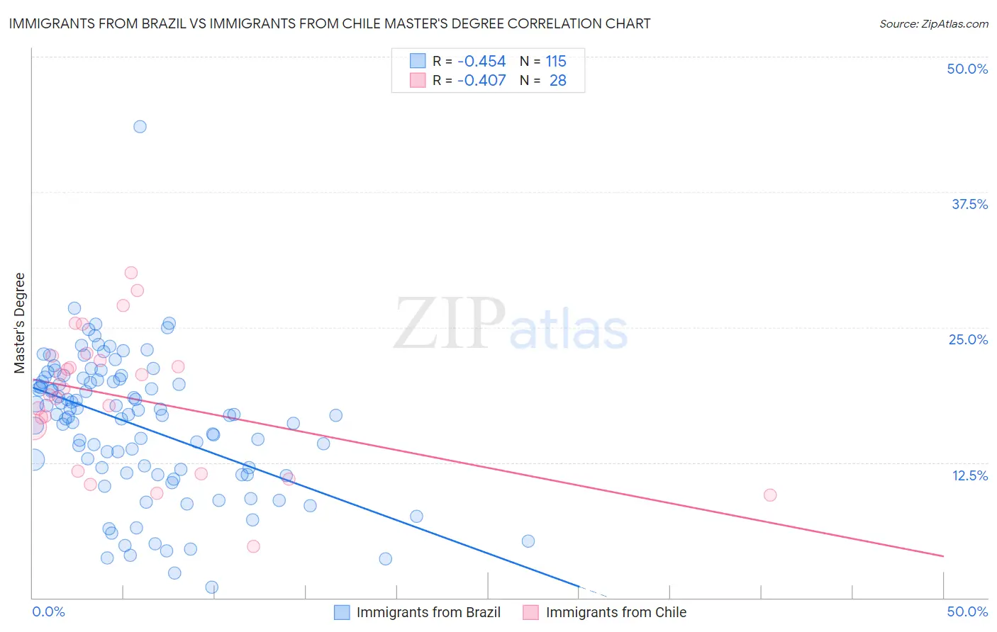 Immigrants from Brazil vs Immigrants from Chile Master's Degree