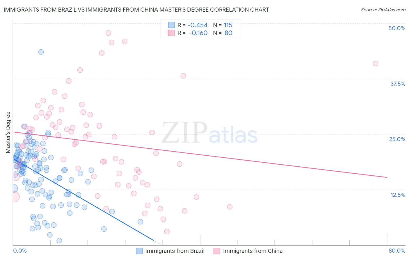 Immigrants from Brazil vs Immigrants from China Master's Degree
