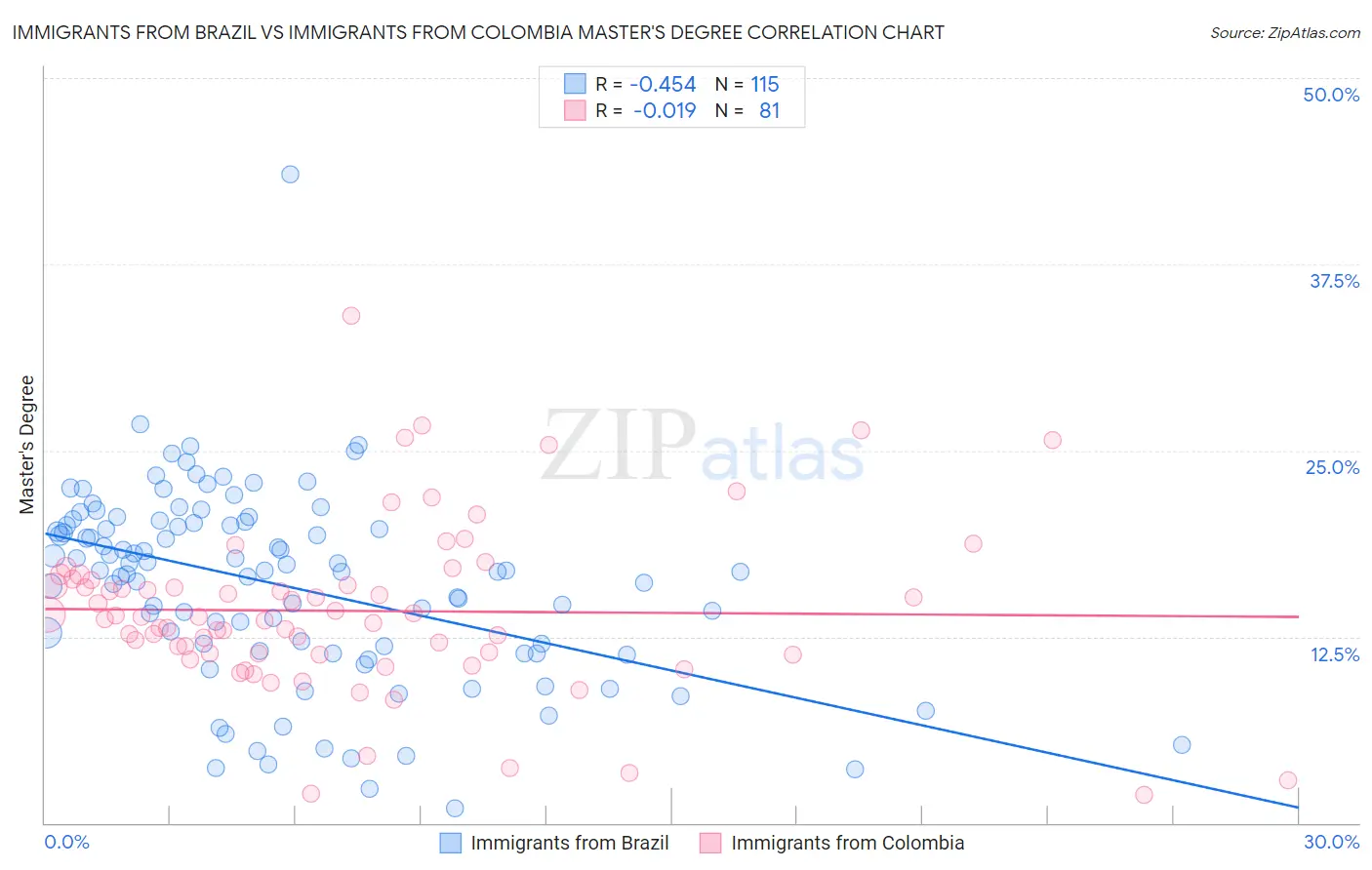 Immigrants from Brazil vs Immigrants from Colombia Master's Degree