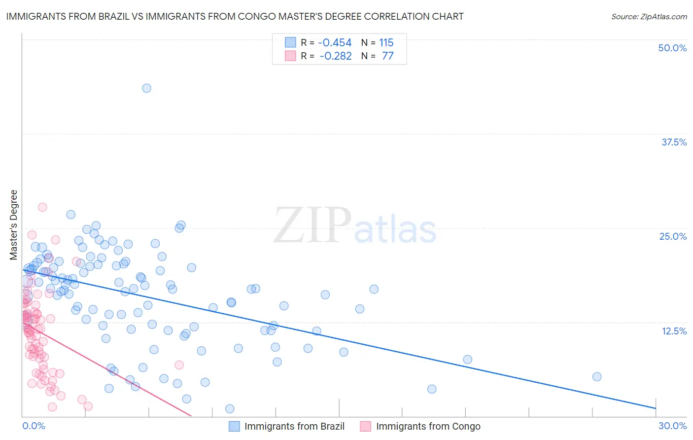 Immigrants from Brazil vs Immigrants from Congo Master's Degree