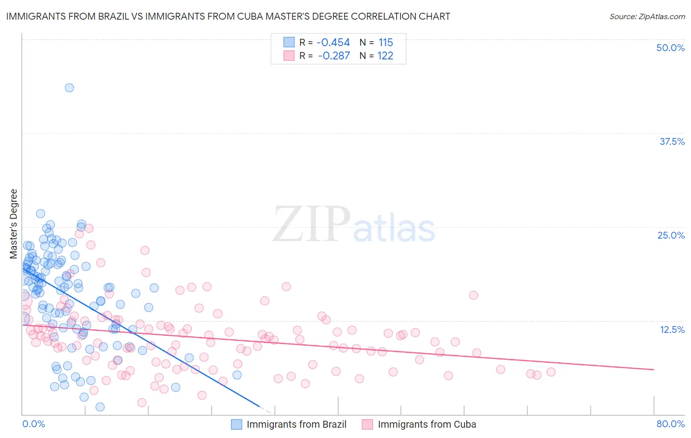 Immigrants from Brazil vs Immigrants from Cuba Master's Degree