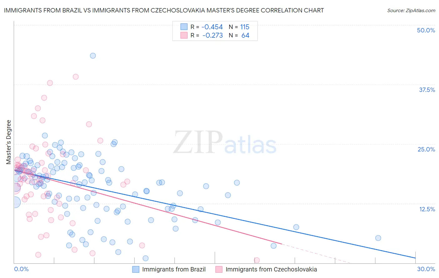 Immigrants from Brazil vs Immigrants from Czechoslovakia Master's Degree