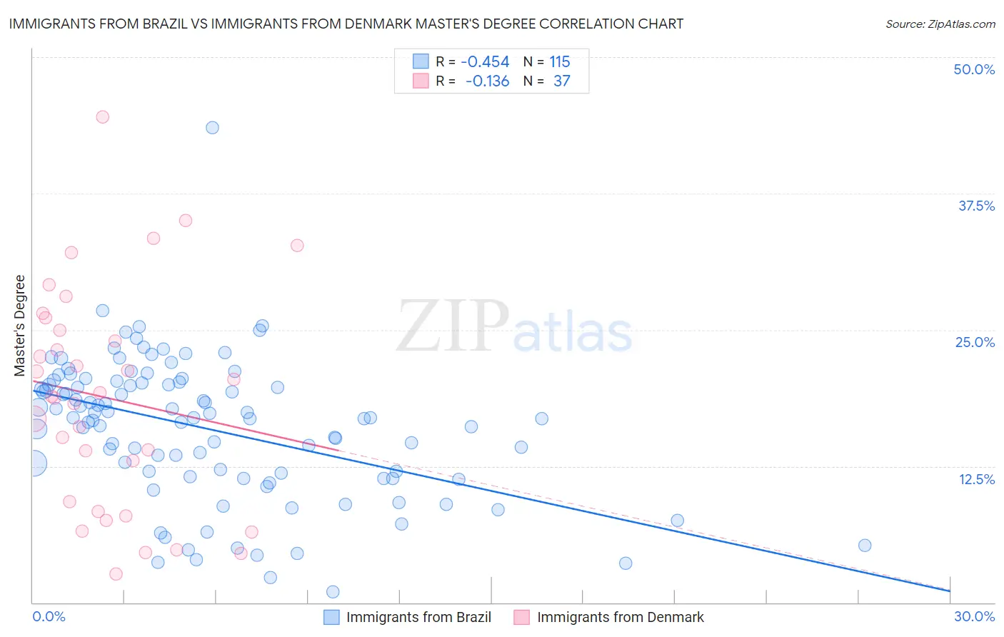 Immigrants from Brazil vs Immigrants from Denmark Master's Degree