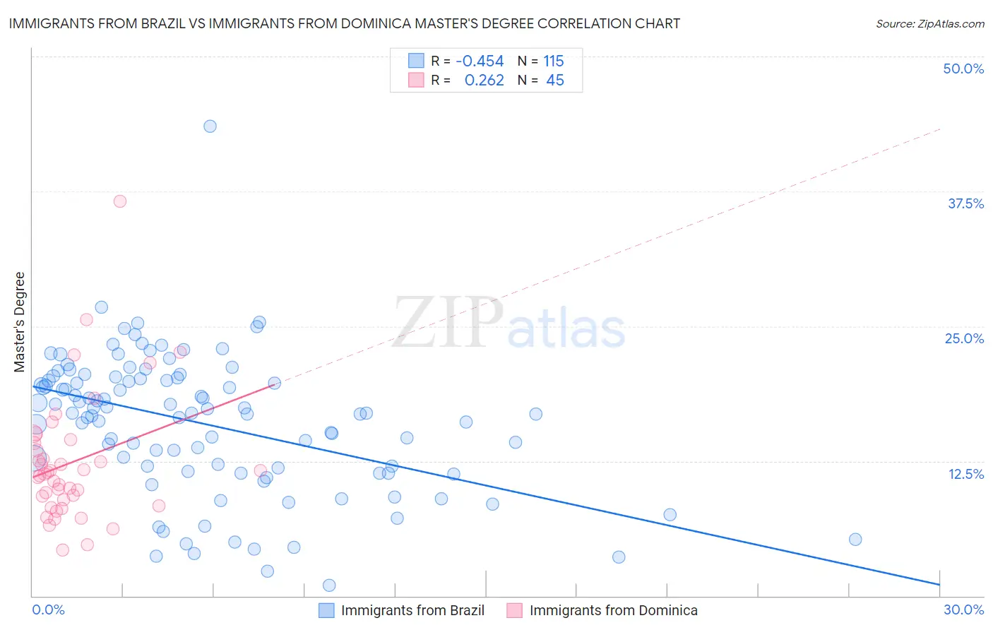 Immigrants from Brazil vs Immigrants from Dominica Master's Degree