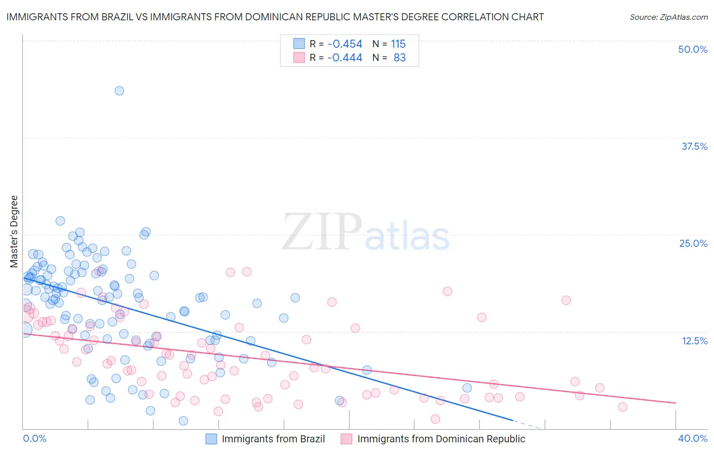 Immigrants from Brazil vs Immigrants from Dominican Republic Master's Degree
