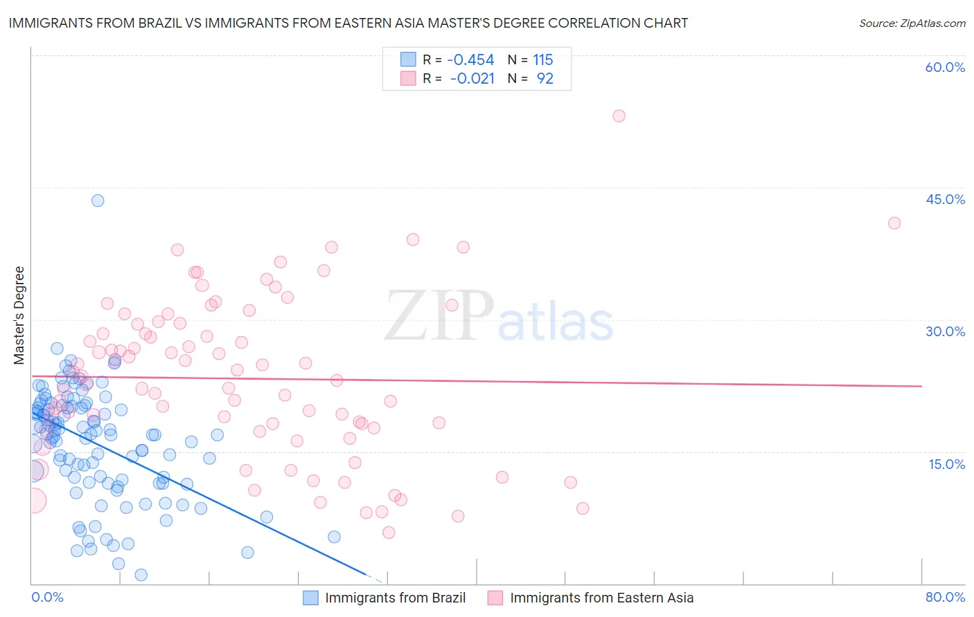Immigrants from Brazil vs Immigrants from Eastern Asia Master's Degree
