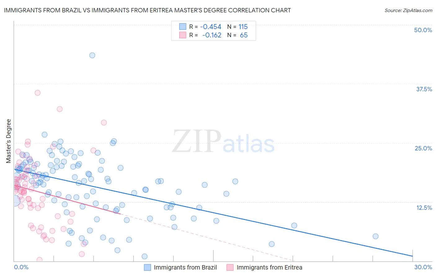 Immigrants from Brazil vs Immigrants from Eritrea Master's Degree