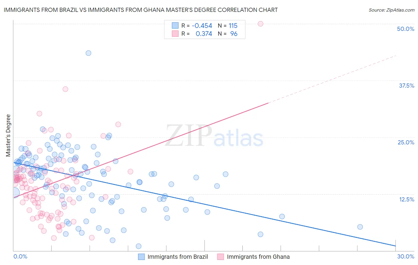 Immigrants from Brazil vs Immigrants from Ghana Master's Degree