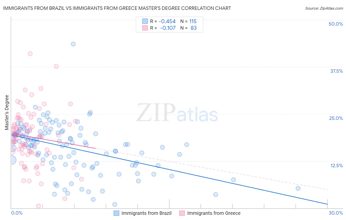 Immigrants from Brazil vs Immigrants from Greece Master's Degree