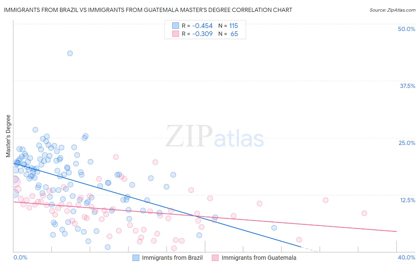 Immigrants from Brazil vs Immigrants from Guatemala Master's Degree