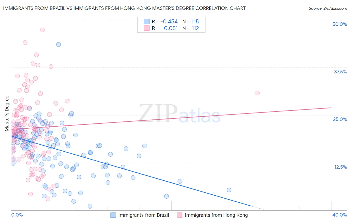 Immigrants from Brazil vs Immigrants from Hong Kong Master's Degree