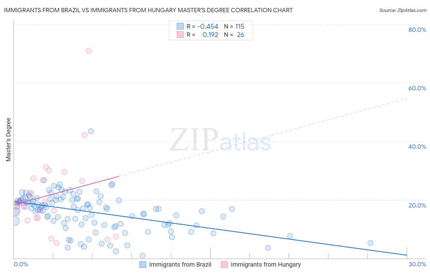 Immigrants from Brazil vs Immigrants from Hungary Master's Degree