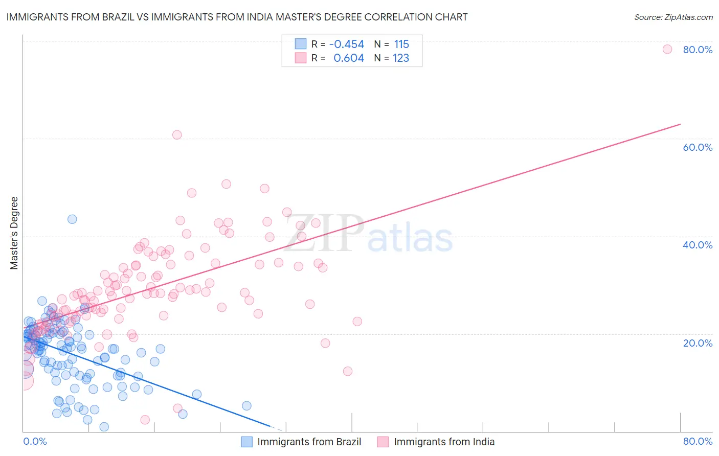 Immigrants from Brazil vs Immigrants from India Master's Degree