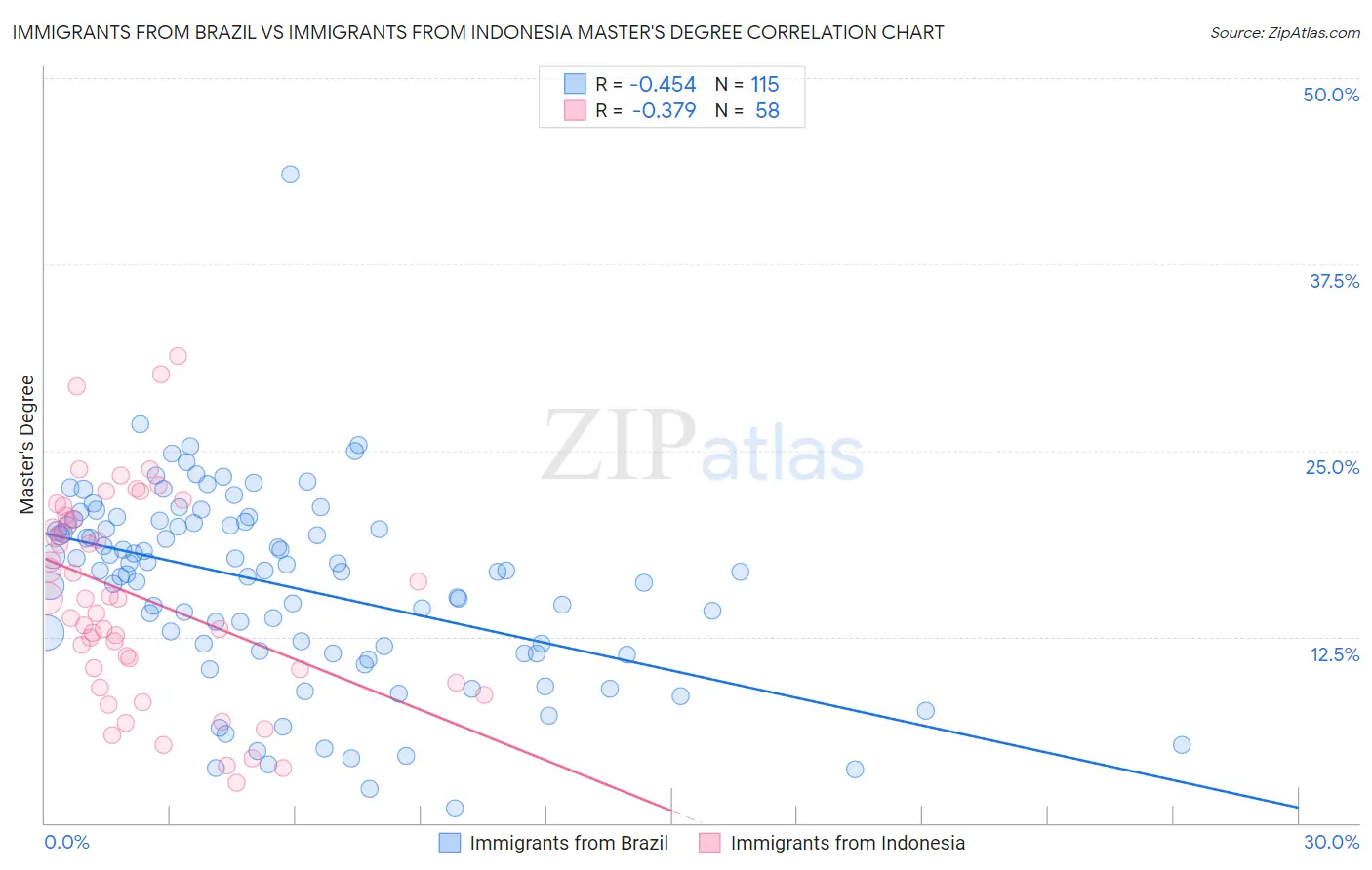 Immigrants from Brazil vs Immigrants from Indonesia Master's Degree