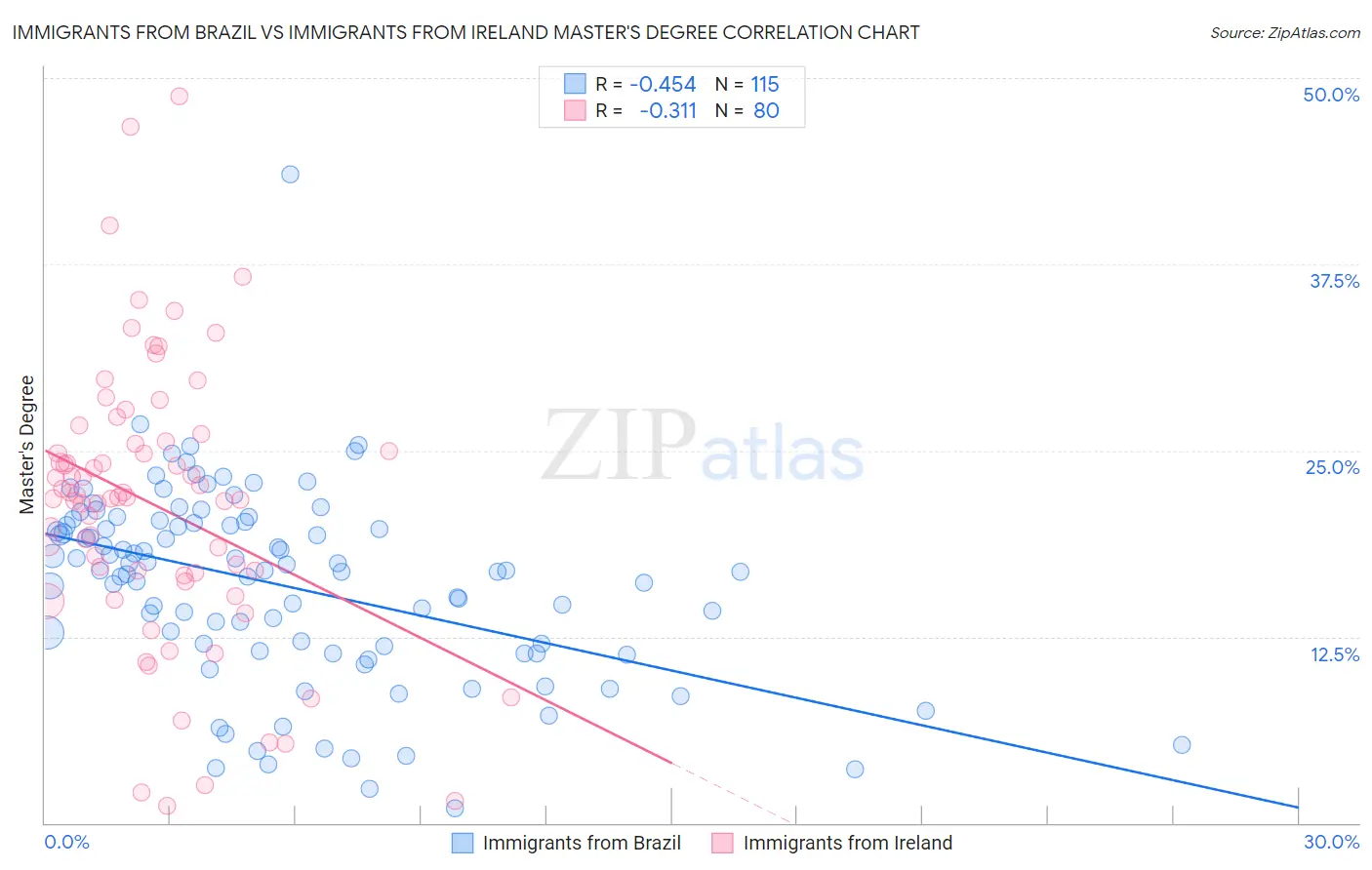 Immigrants from Brazil vs Immigrants from Ireland Master's Degree