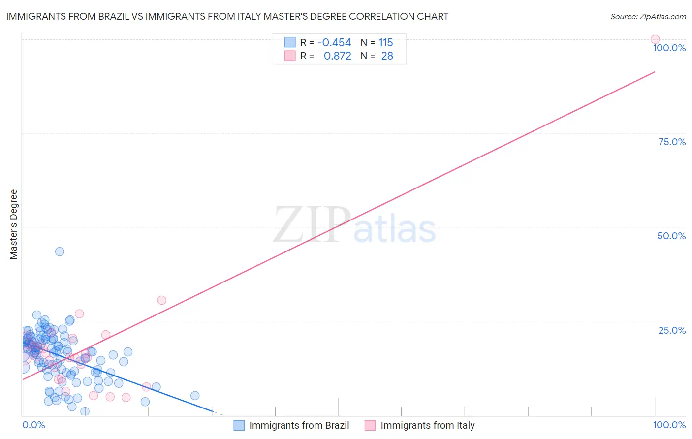 Immigrants from Brazil vs Immigrants from Italy Master's Degree