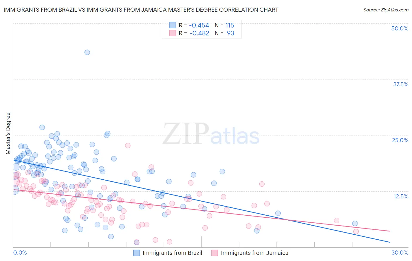 Immigrants from Brazil vs Immigrants from Jamaica Master's Degree