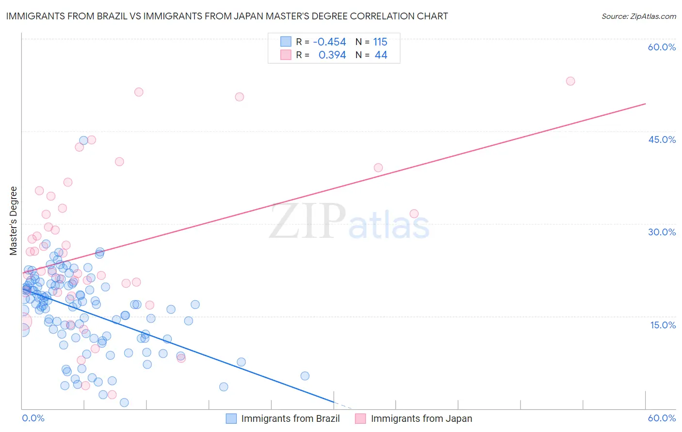 Immigrants from Brazil vs Immigrants from Japan Master's Degree