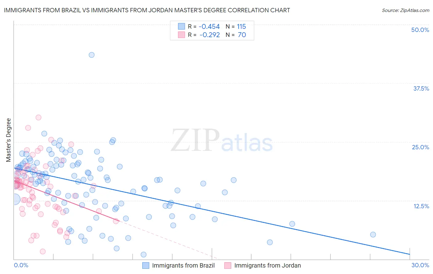 Immigrants from Brazil vs Immigrants from Jordan Master's Degree
