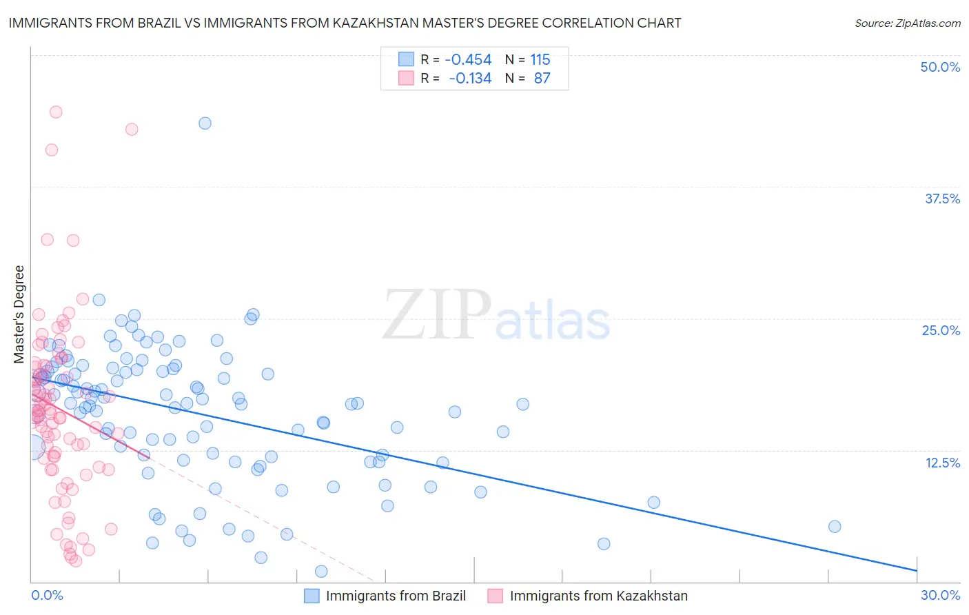 Immigrants from Brazil vs Immigrants from Kazakhstan Master's Degree