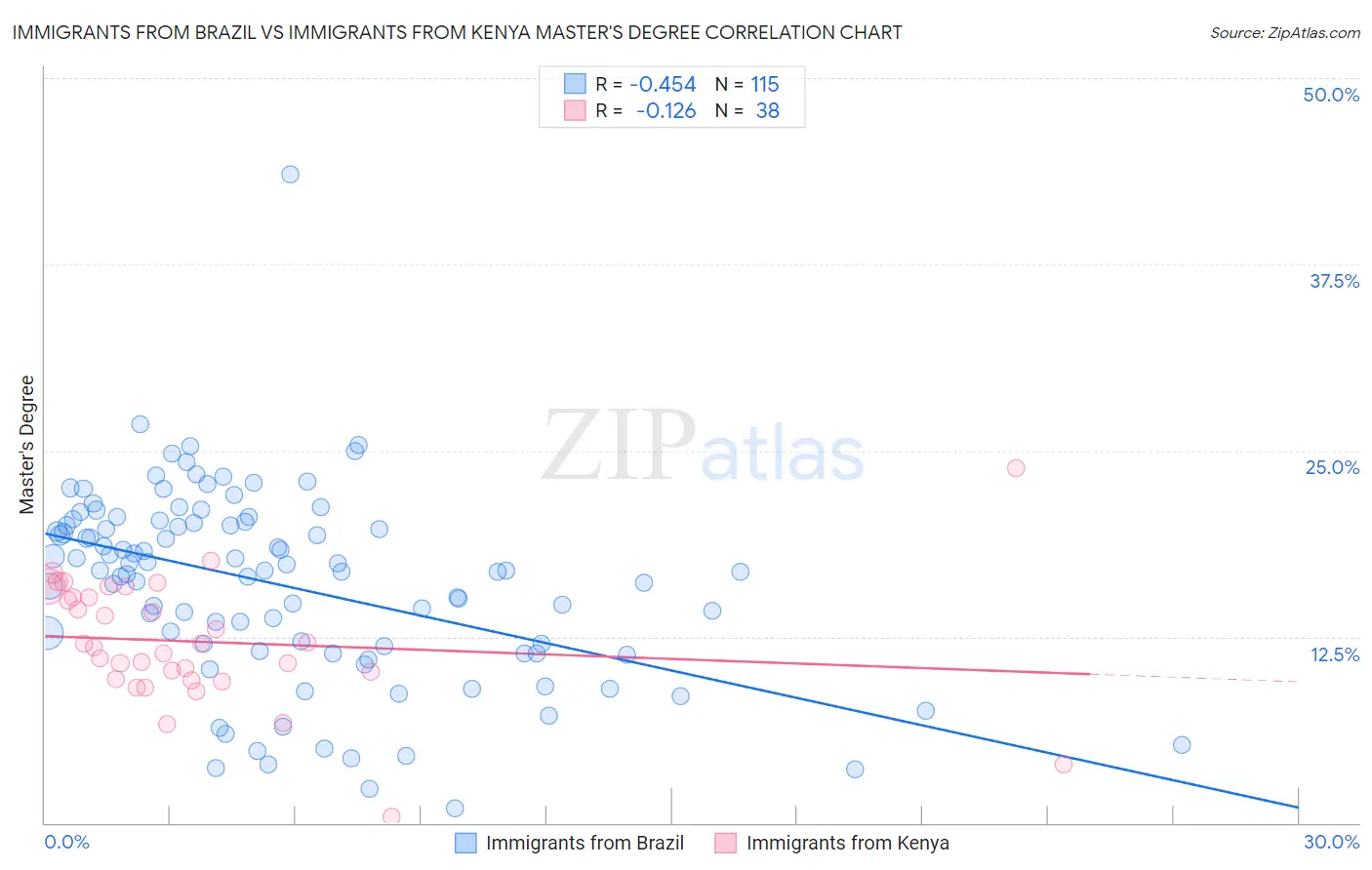 Immigrants from Brazil vs Immigrants from Kenya Master's Degree