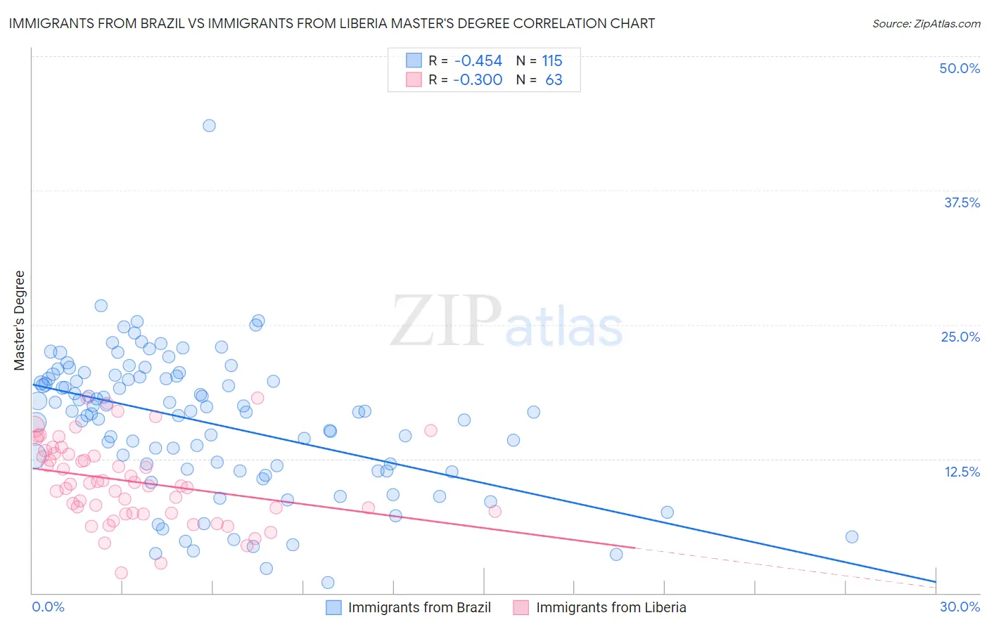 Immigrants from Brazil vs Immigrants from Liberia Master's Degree