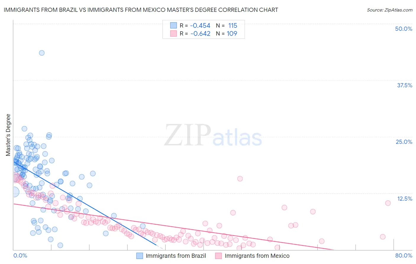 Immigrants from Brazil vs Immigrants from Mexico Master's Degree