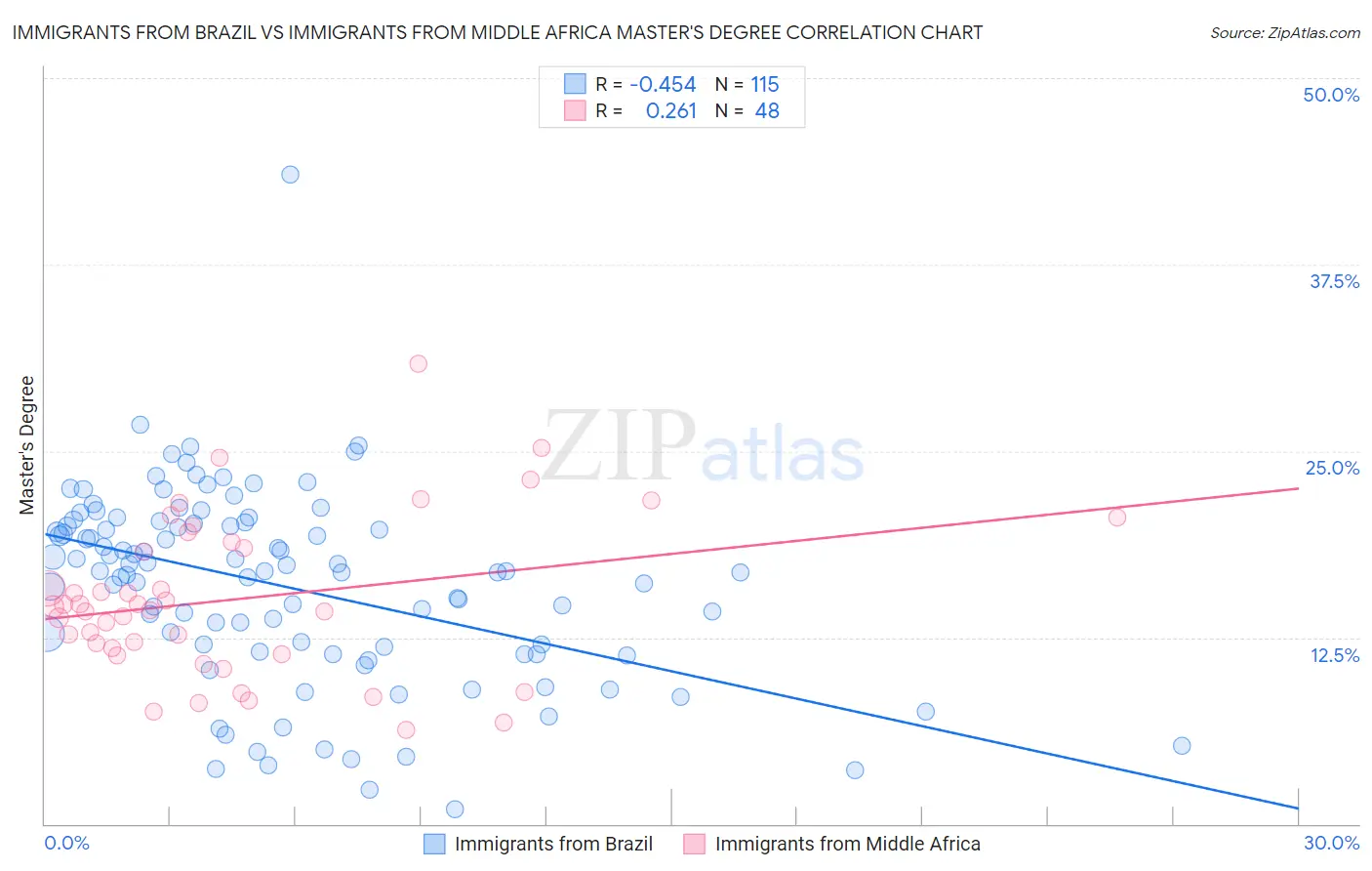 Immigrants from Brazil vs Immigrants from Middle Africa Master's Degree