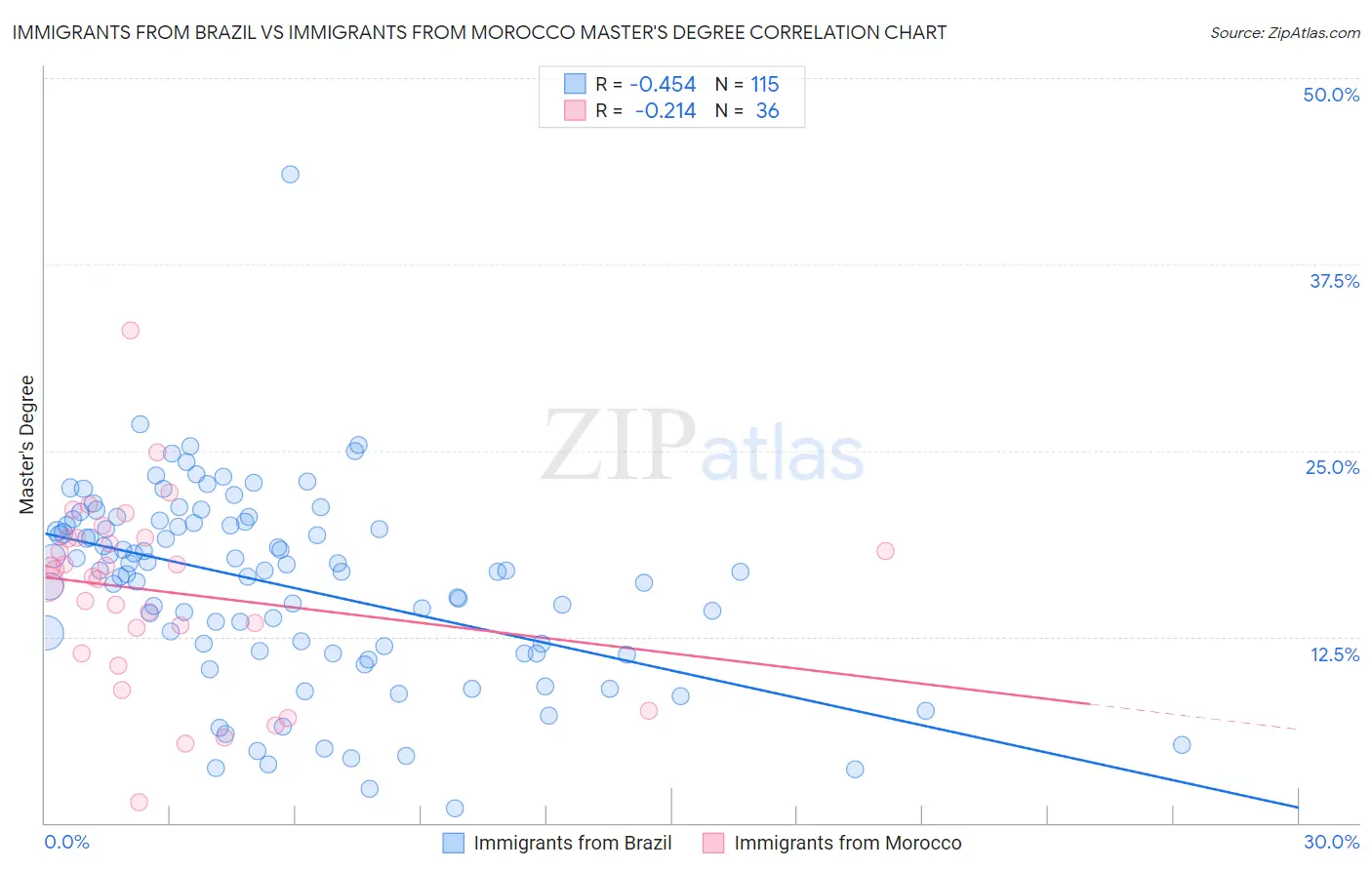 Immigrants from Brazil vs Immigrants from Morocco Master's Degree