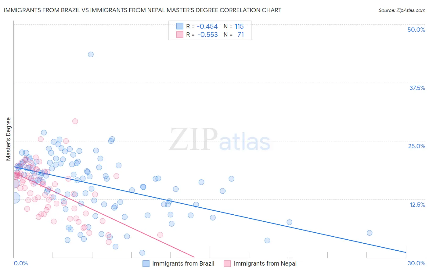 Immigrants from Brazil vs Immigrants from Nepal Master's Degree