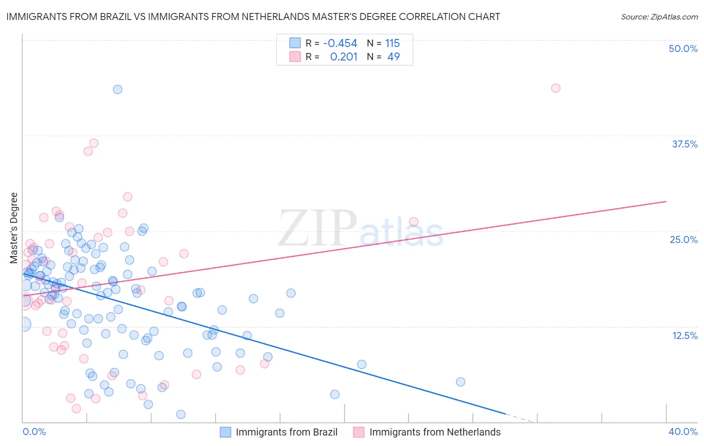 Immigrants from Brazil vs Immigrants from Netherlands Master's Degree