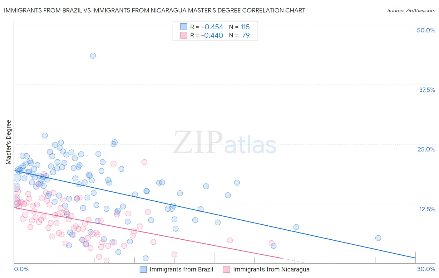 Immigrants from Brazil vs Immigrants from Nicaragua Master's Degree