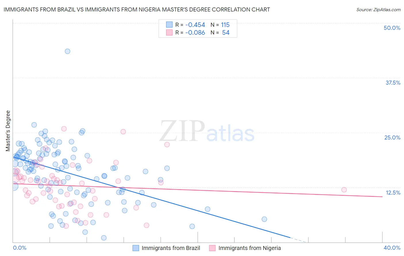 Immigrants from Brazil vs Immigrants from Nigeria Master's Degree