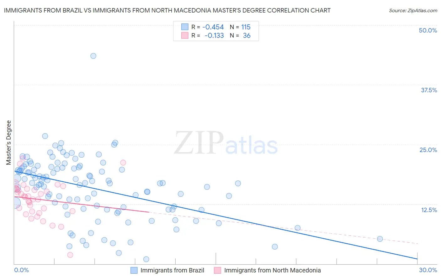 Immigrants from Brazil vs Immigrants from North Macedonia Master's Degree