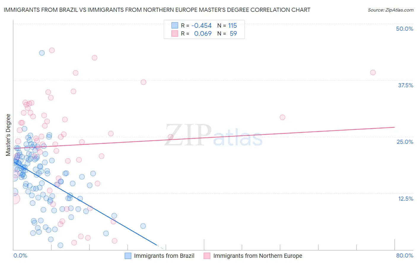 Immigrants from Brazil vs Immigrants from Northern Europe Master's Degree
