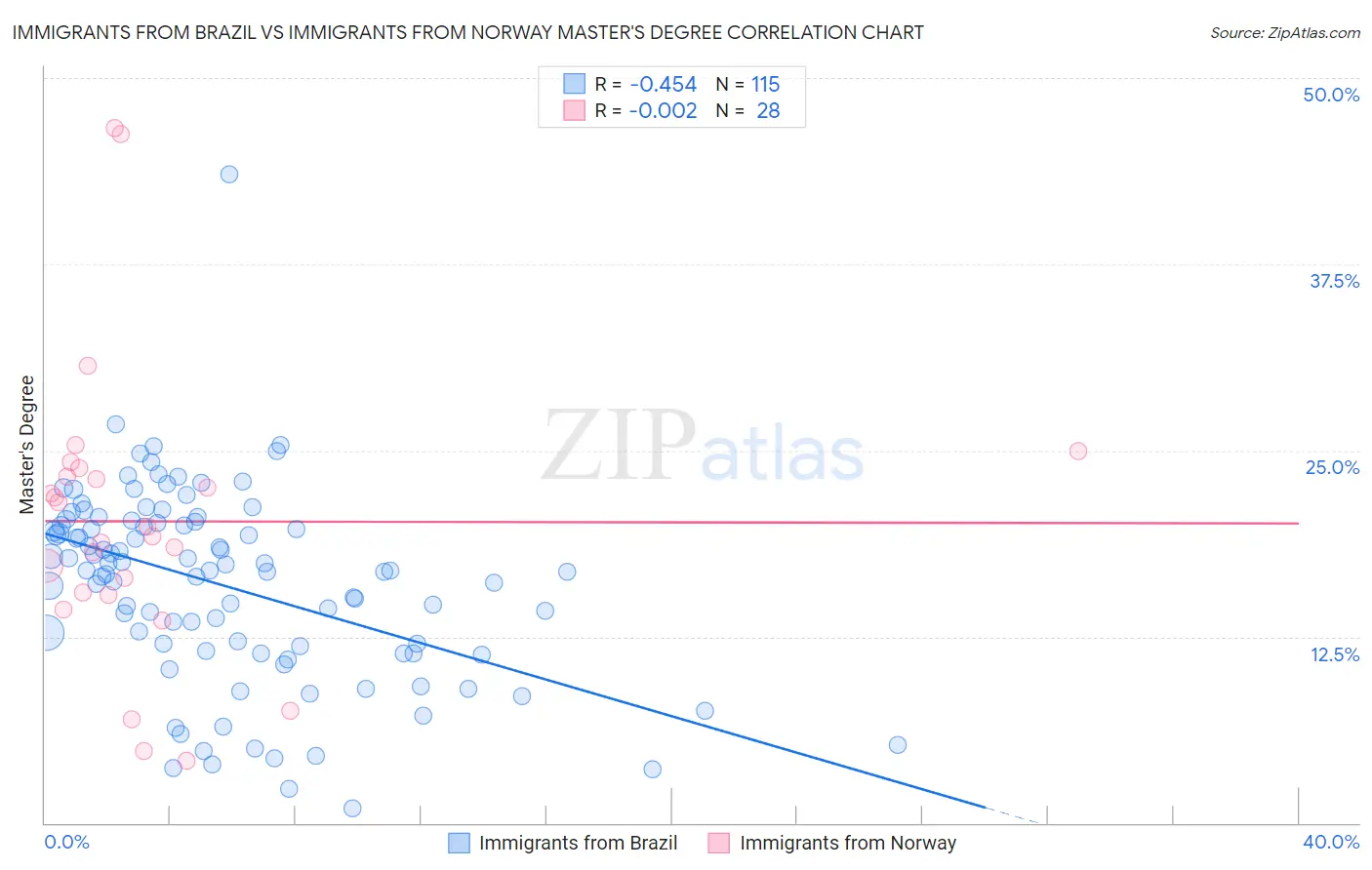 Immigrants from Brazil vs Immigrants from Norway Master's Degree