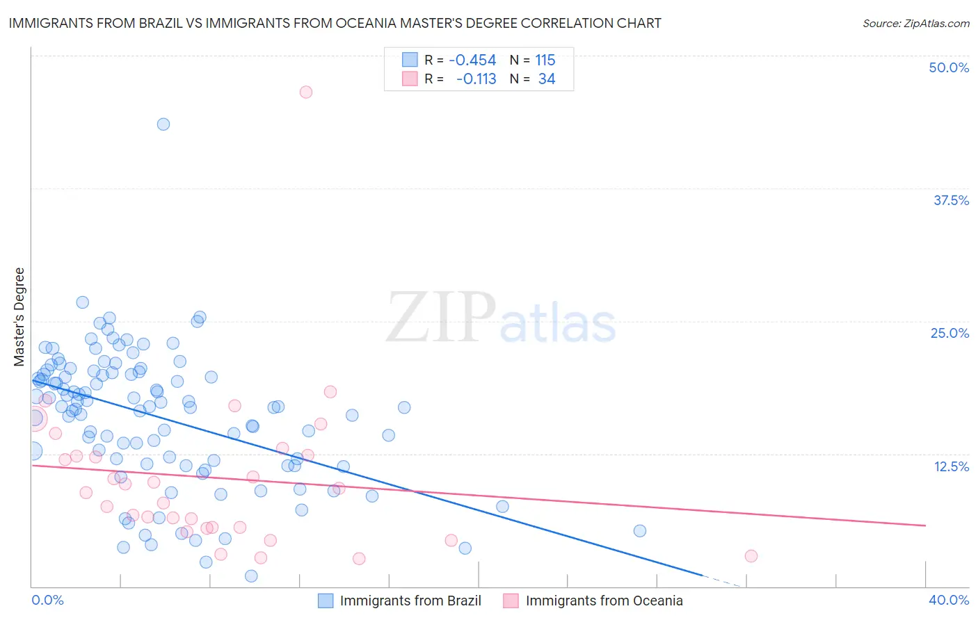 Immigrants from Brazil vs Immigrants from Oceania Master's Degree