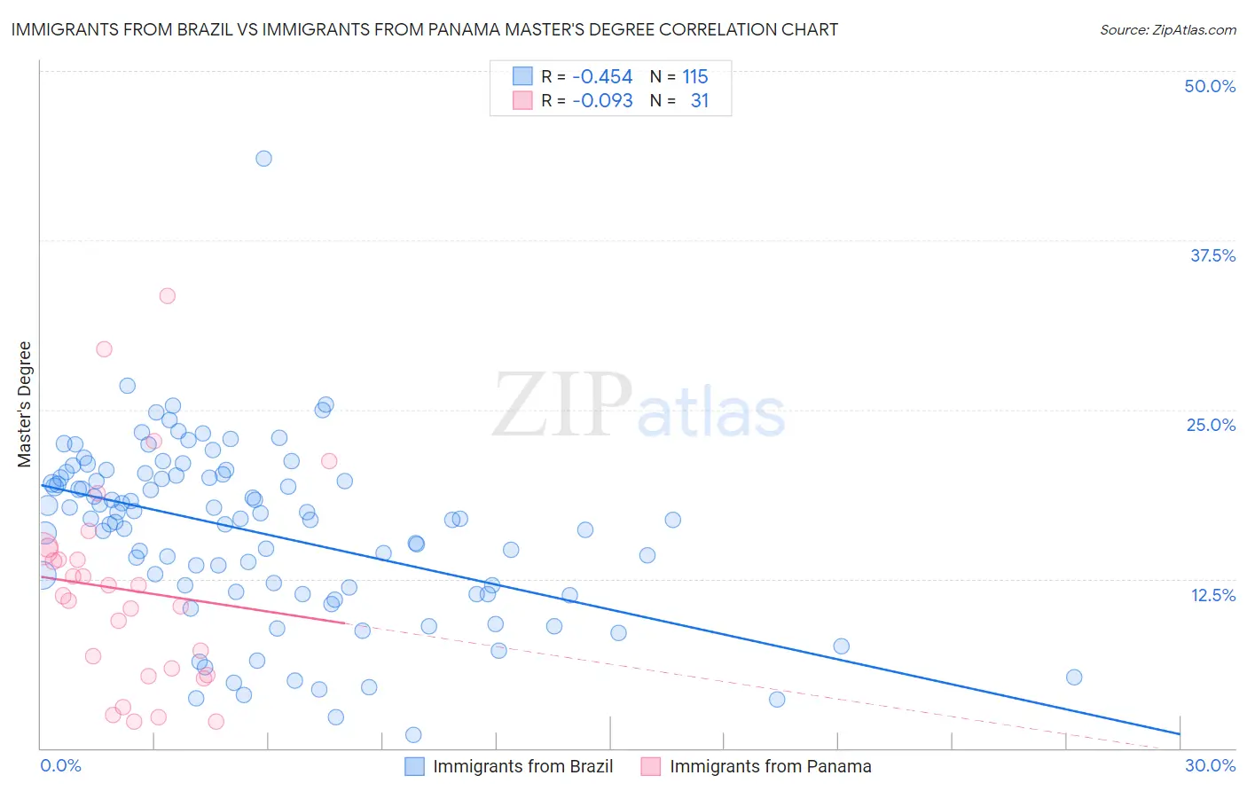 Immigrants from Brazil vs Immigrants from Panama Master's Degree