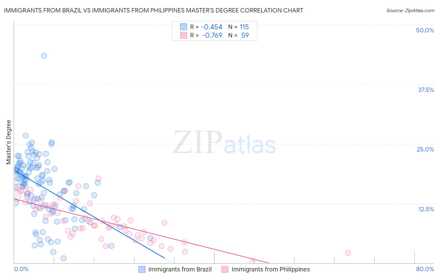 Immigrants from Brazil vs Immigrants from Philippines Master's Degree