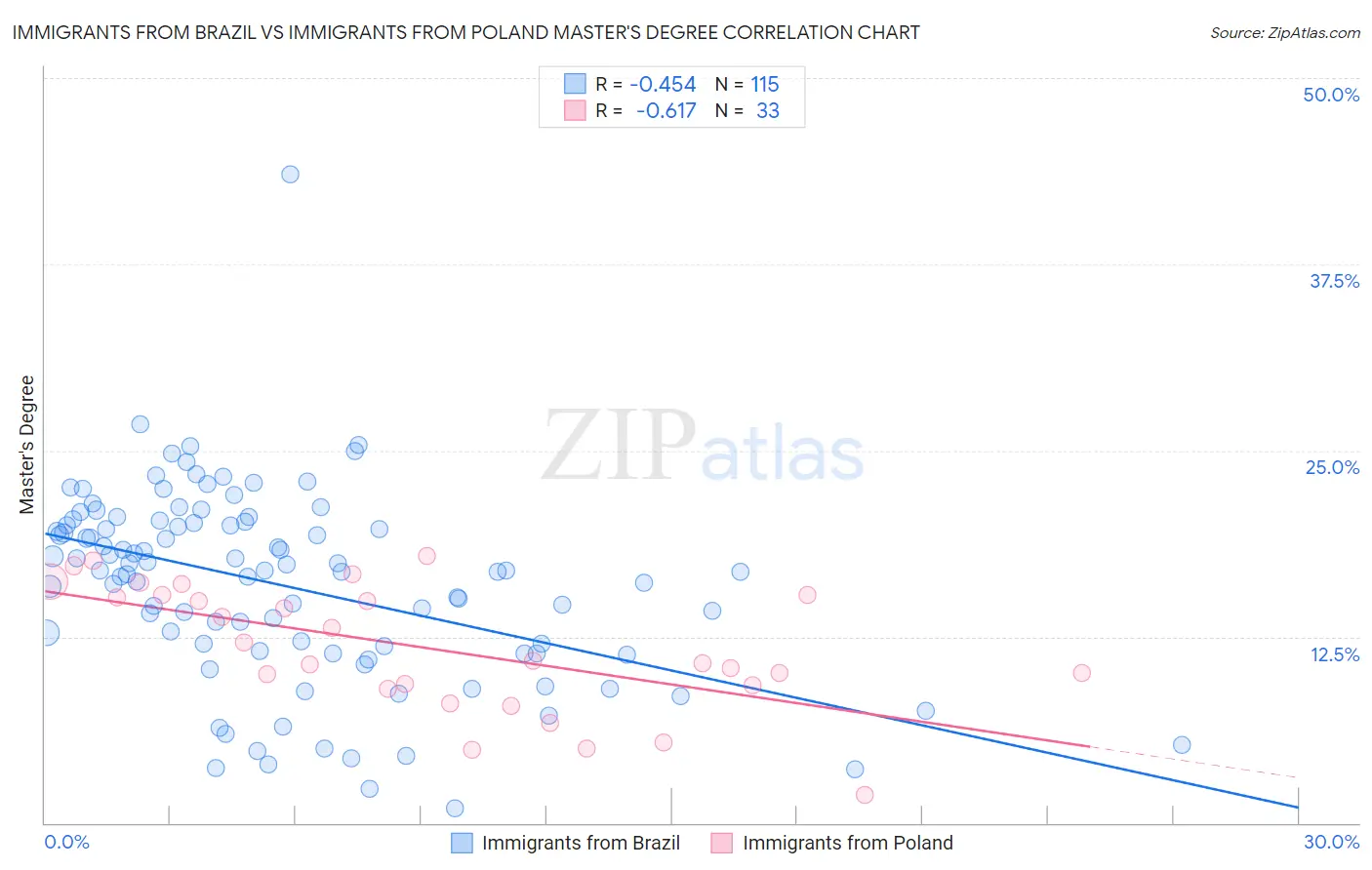 Immigrants from Brazil vs Immigrants from Poland Master's Degree
