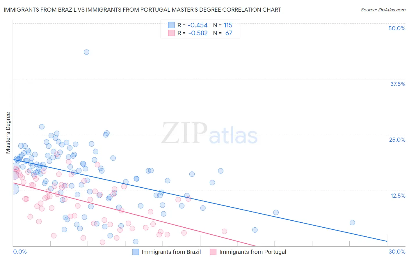Immigrants from Brazil vs Immigrants from Portugal Master's Degree