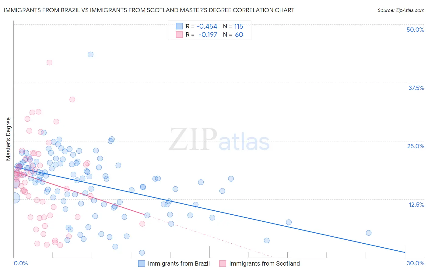 Immigrants from Brazil vs Immigrants from Scotland Master's Degree
