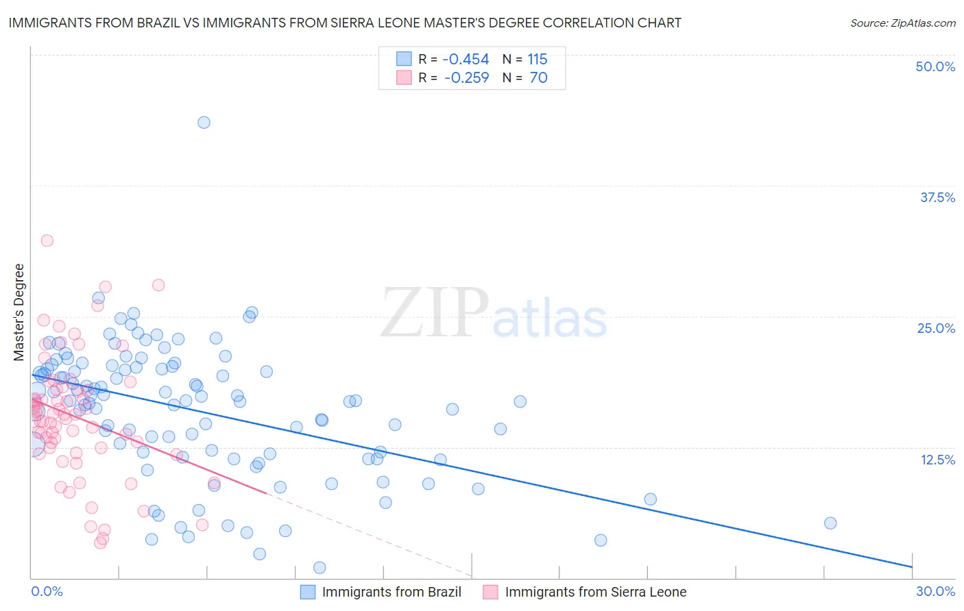 Immigrants from Brazil vs Immigrants from Sierra Leone Master's Degree