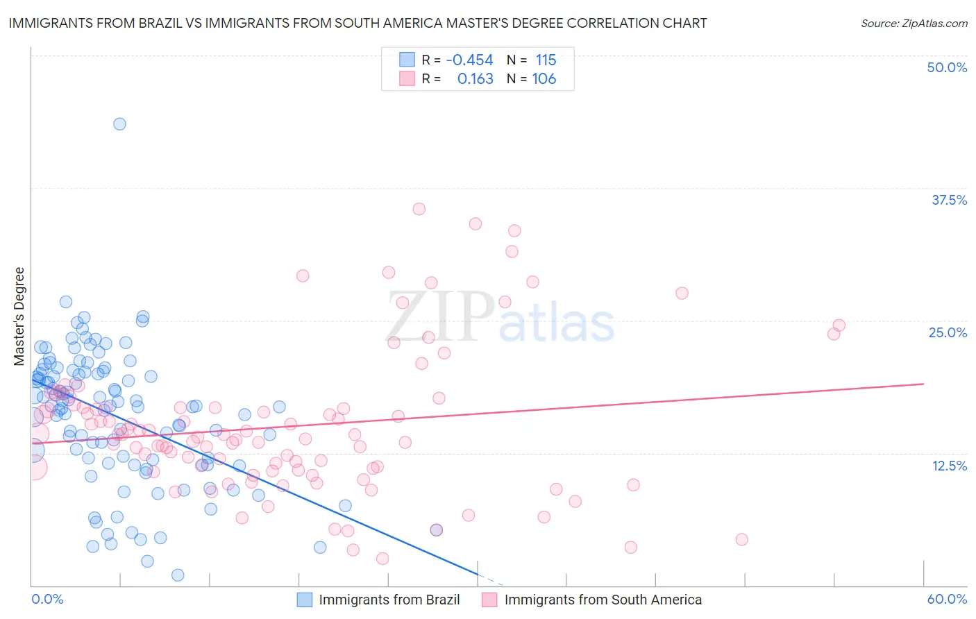 Immigrants from Brazil vs Immigrants from South America Master's Degree