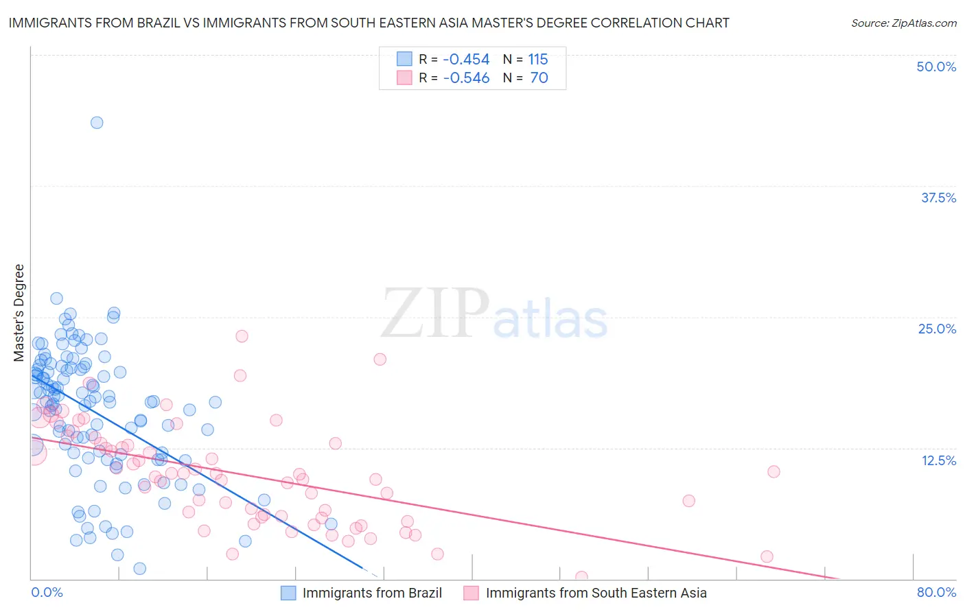 Immigrants from Brazil vs Immigrants from South Eastern Asia Master's Degree