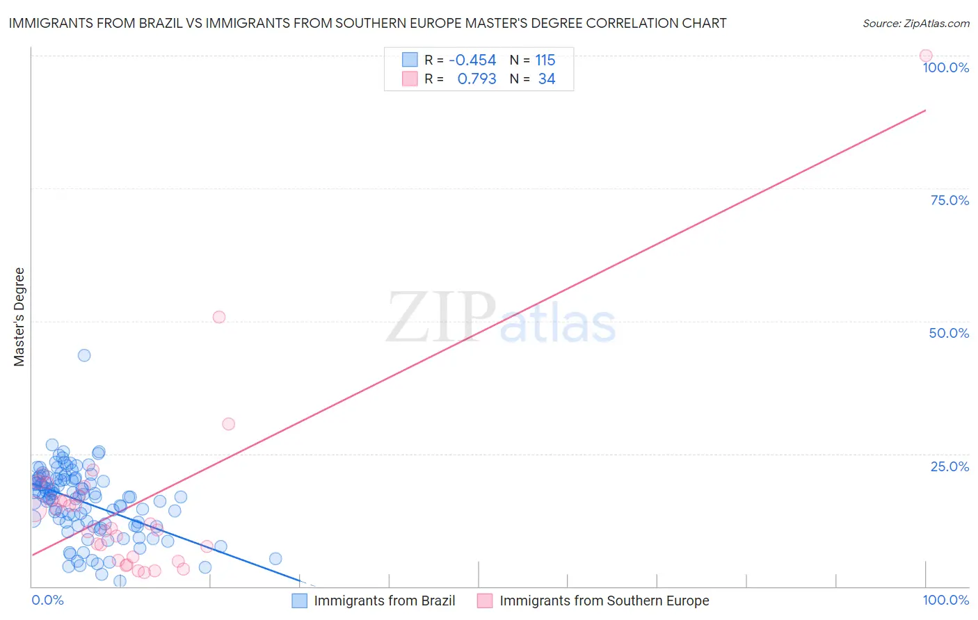 Immigrants from Brazil vs Immigrants from Southern Europe Master's Degree