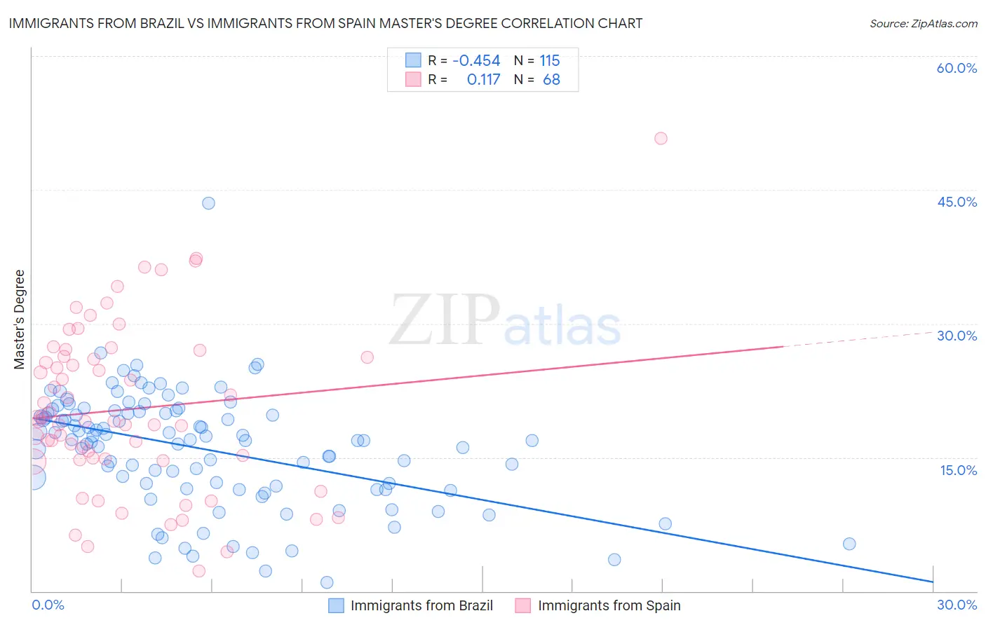 Immigrants from Brazil vs Immigrants from Spain Master's Degree