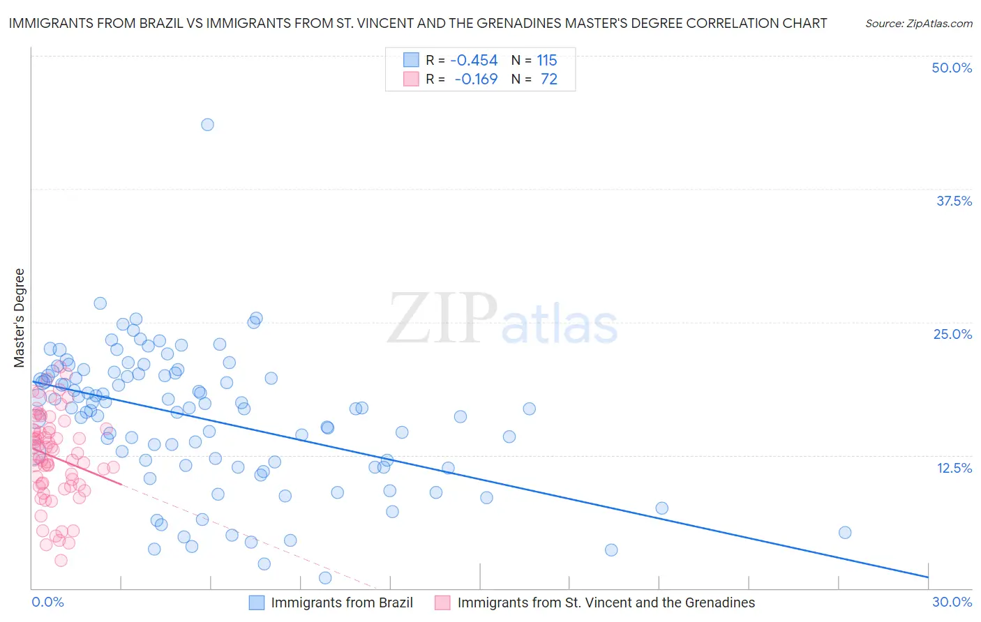 Immigrants from Brazil vs Immigrants from St. Vincent and the Grenadines Master's Degree